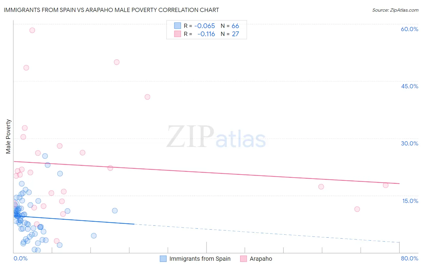 Immigrants from Spain vs Arapaho Male Poverty