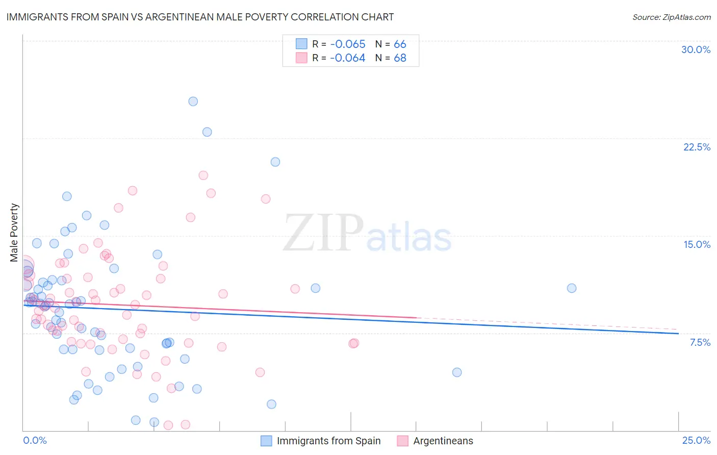 Immigrants from Spain vs Argentinean Male Poverty