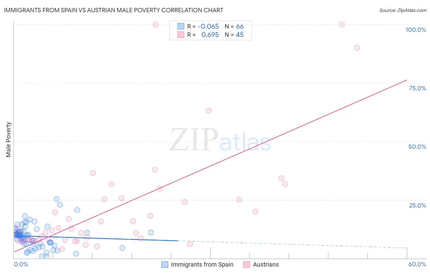 Immigrants from Spain vs Austrian Male Poverty