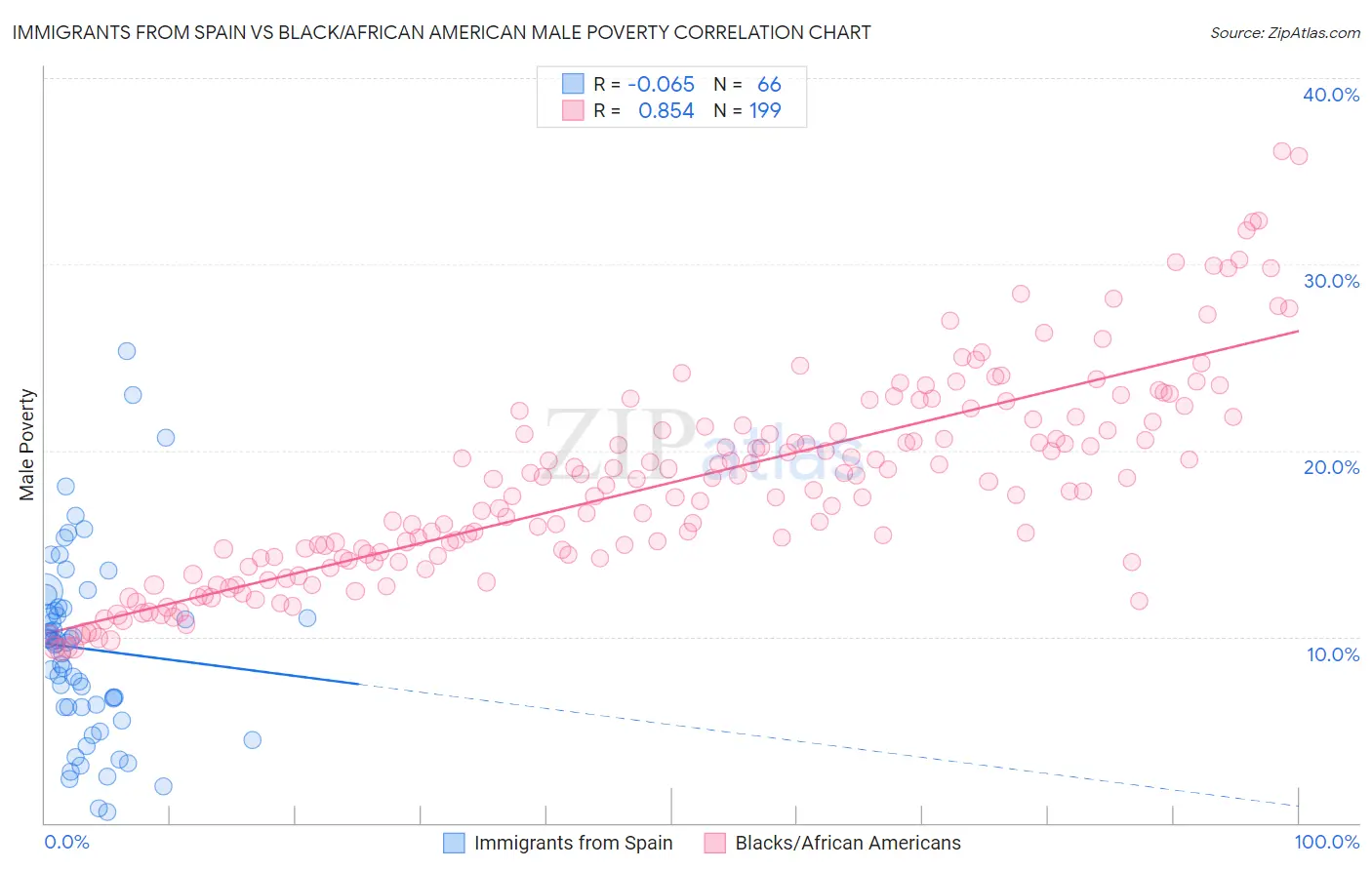 Immigrants from Spain vs Black/African American Male Poverty