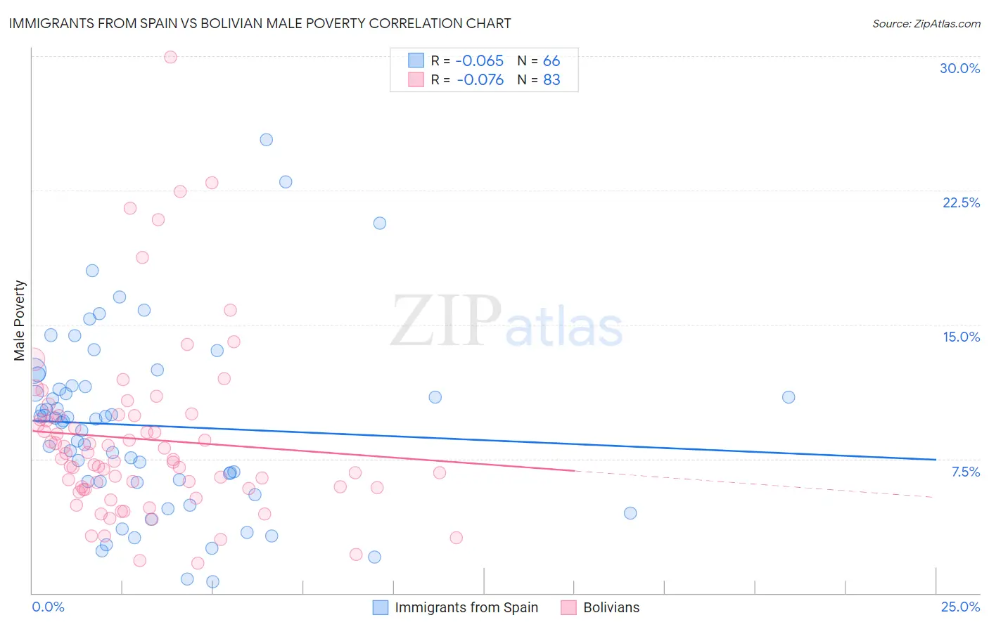 Immigrants from Spain vs Bolivian Male Poverty