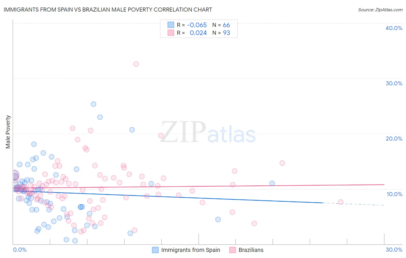 Immigrants from Spain vs Brazilian Male Poverty