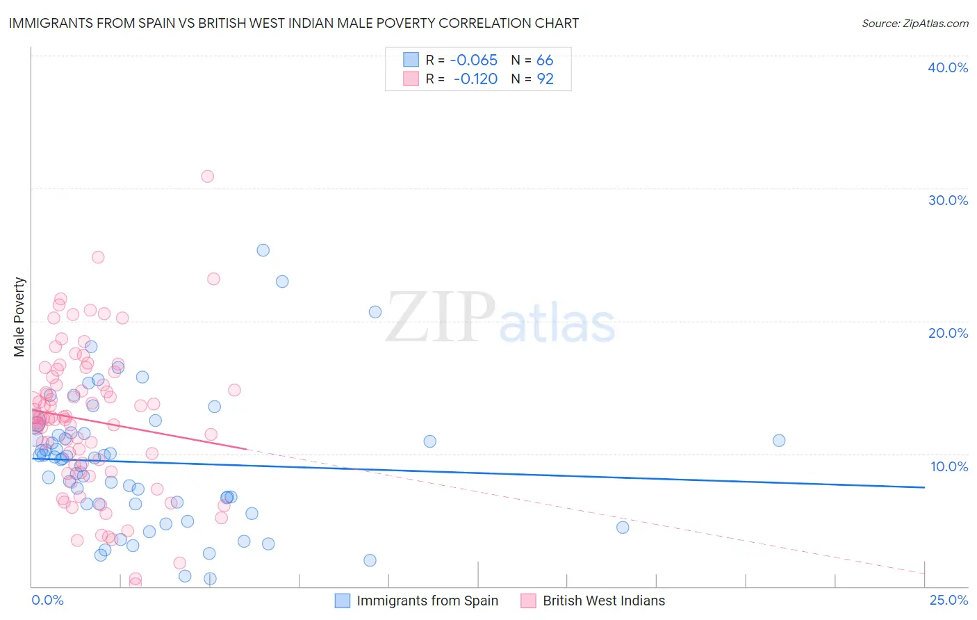 Immigrants from Spain vs British West Indian Male Poverty