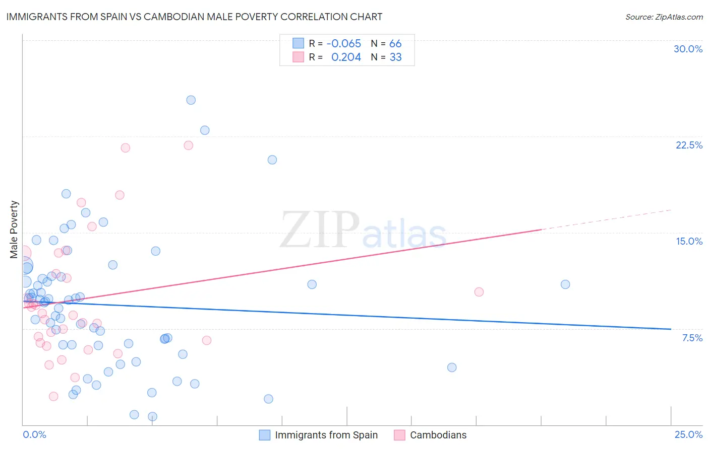 Immigrants from Spain vs Cambodian Male Poverty