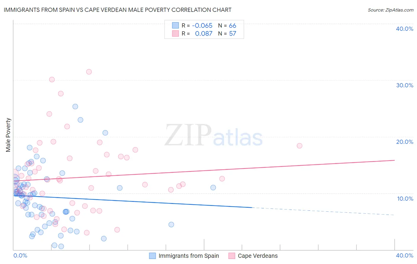 Immigrants from Spain vs Cape Verdean Male Poverty