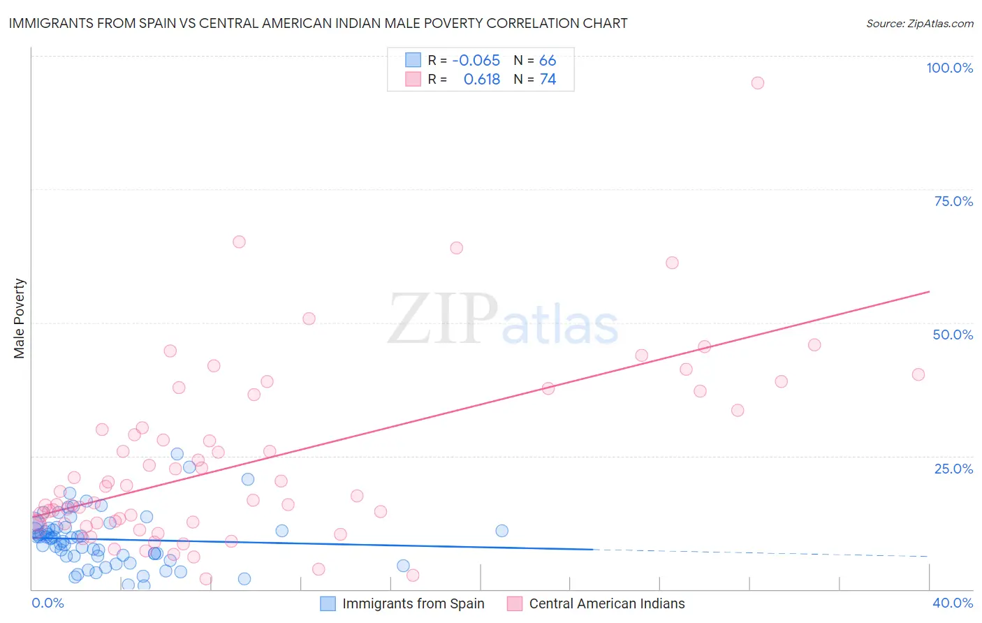 Immigrants from Spain vs Central American Indian Male Poverty
