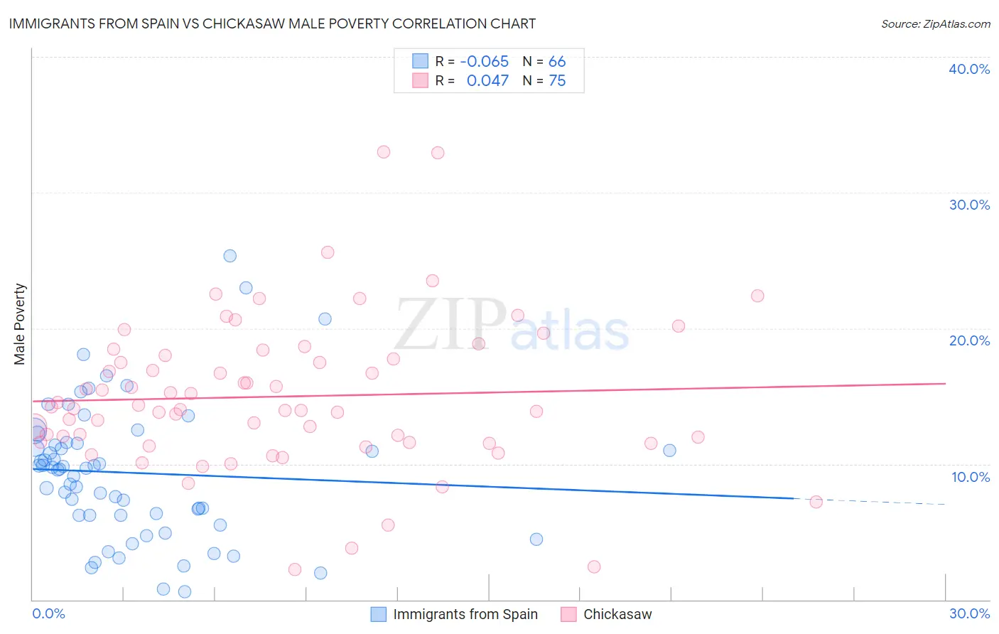 Immigrants from Spain vs Chickasaw Male Poverty
