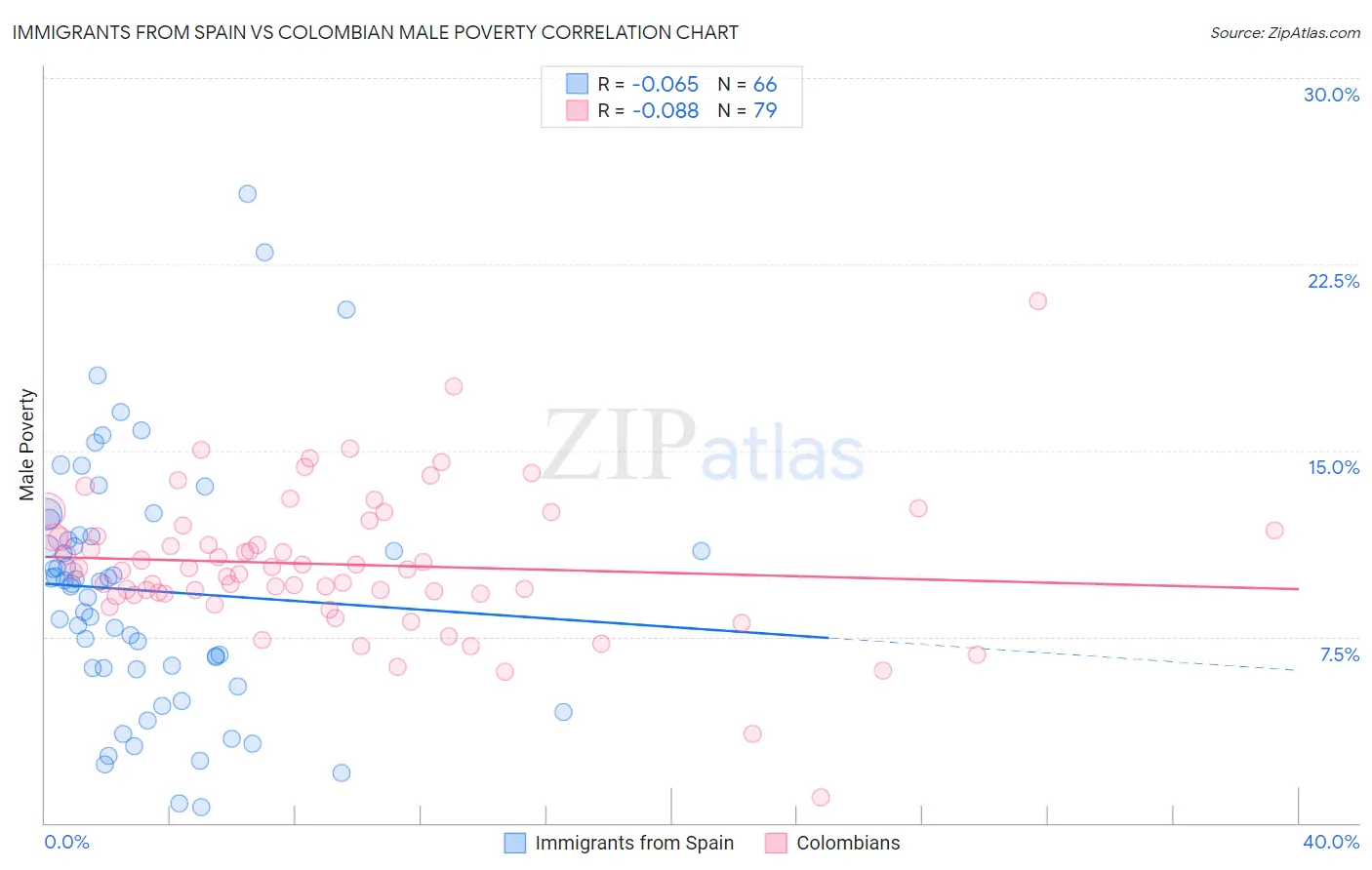 Immigrants from Spain vs Colombian Male Poverty