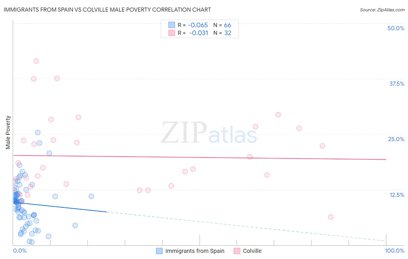 Immigrants from Spain vs Colville Male Poverty