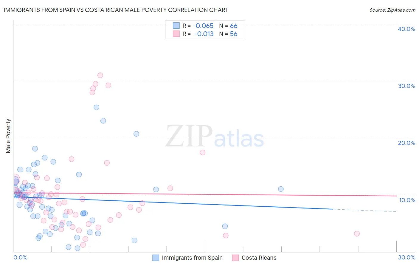 Immigrants from Spain vs Costa Rican Male Poverty