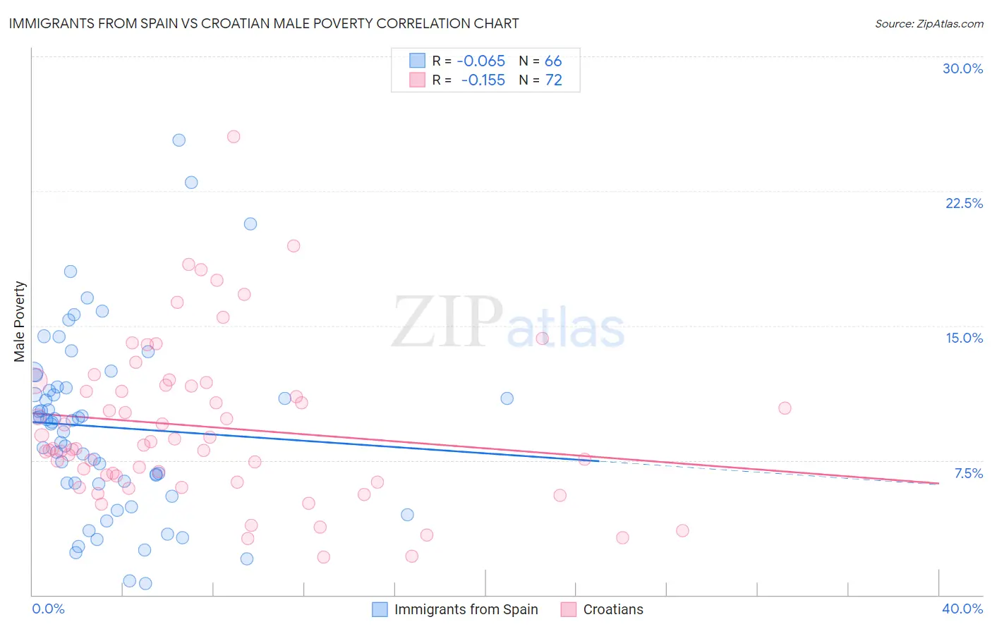 Immigrants from Spain vs Croatian Male Poverty