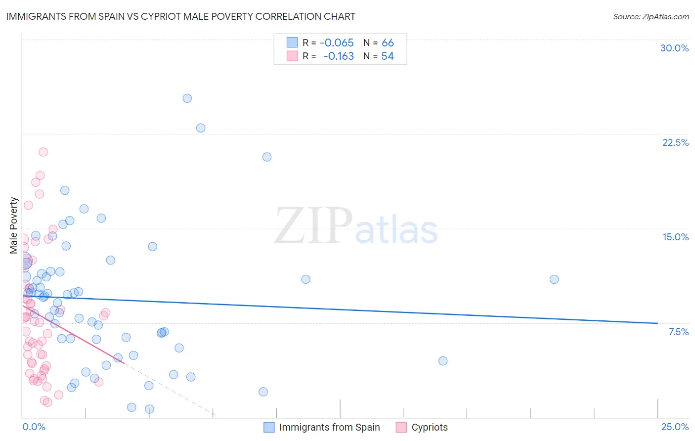 Immigrants from Spain vs Cypriot Male Poverty