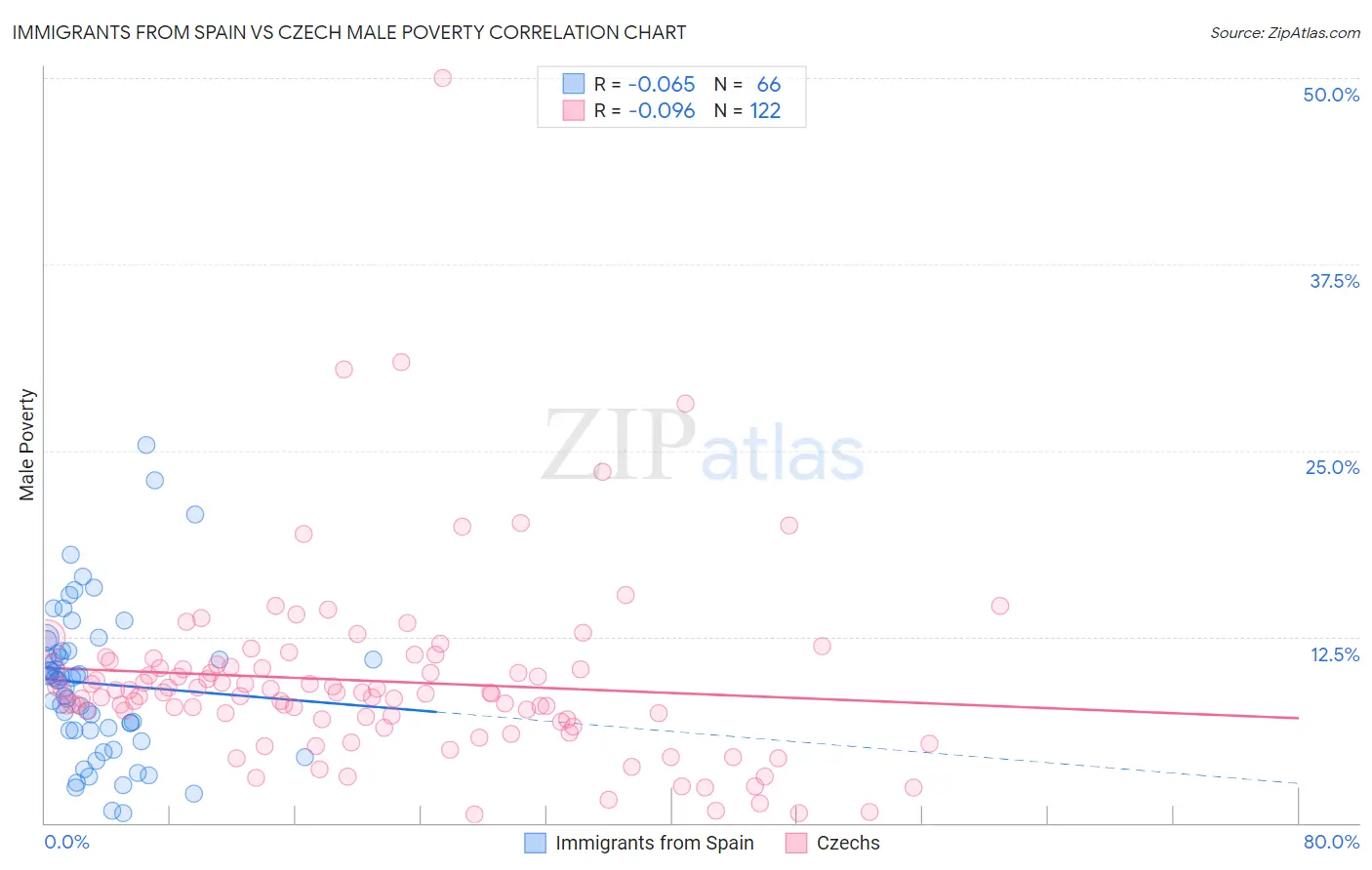 Immigrants from Spain vs Czech Male Poverty