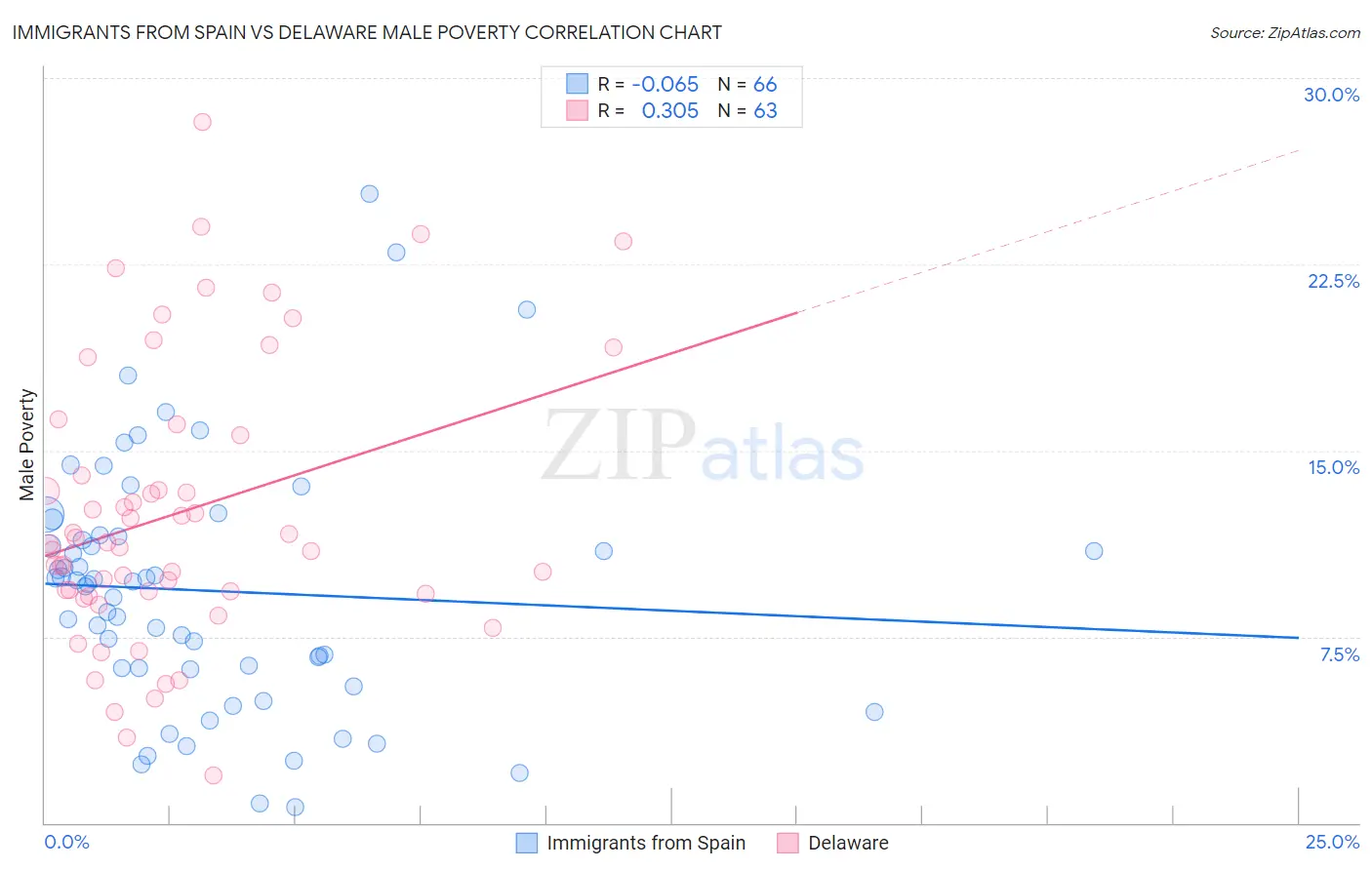 Immigrants from Spain vs Delaware Male Poverty