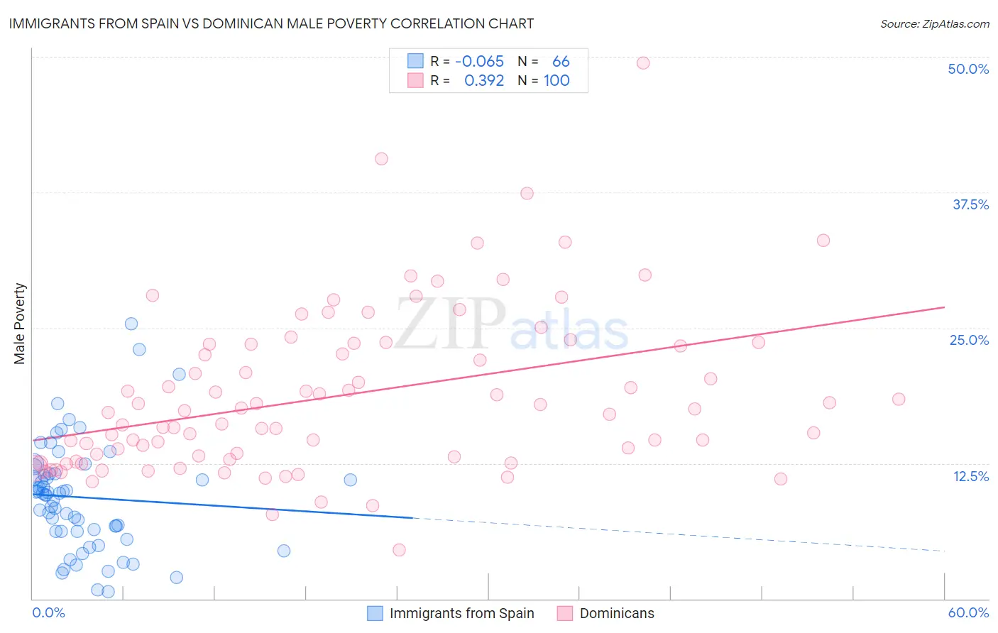 Immigrants from Spain vs Dominican Male Poverty