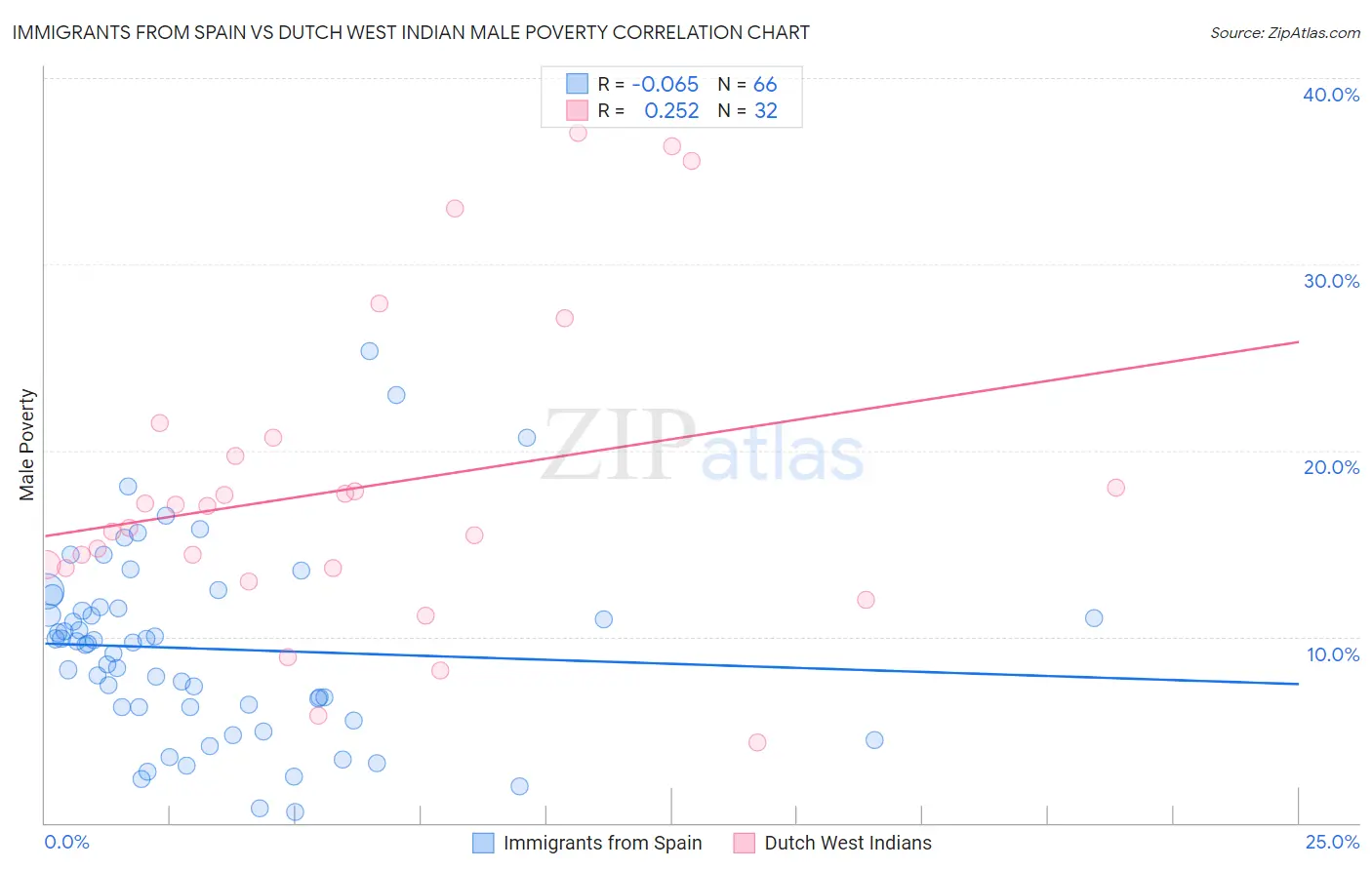 Immigrants from Spain vs Dutch West Indian Male Poverty