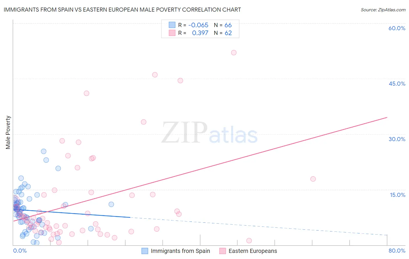 Immigrants from Spain vs Eastern European Male Poverty