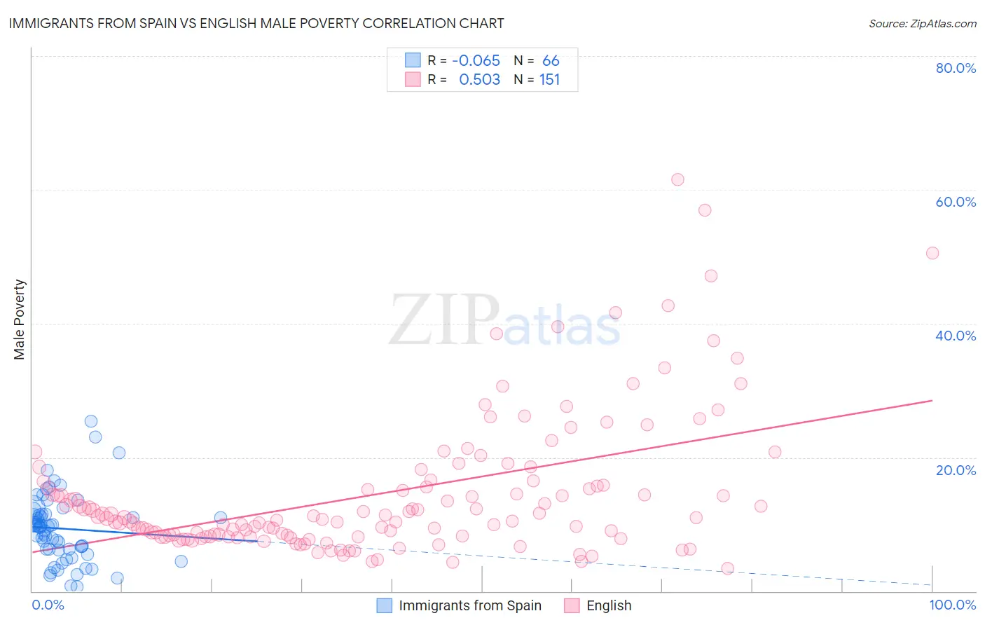 Immigrants from Spain vs English Male Poverty