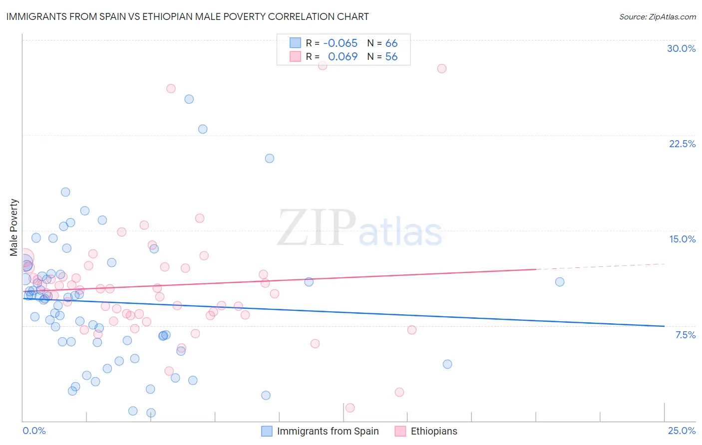 Immigrants from Spain vs Ethiopian Male Poverty