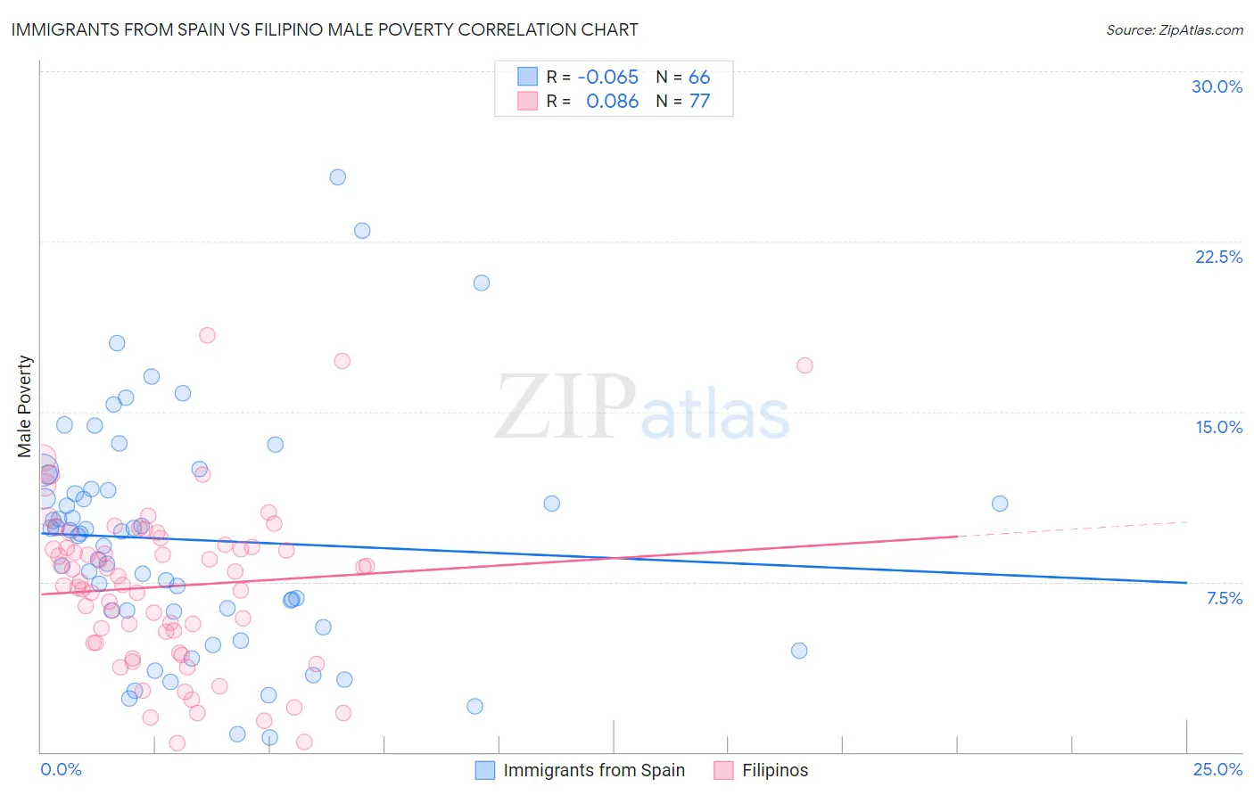 Immigrants from Spain vs Filipino Male Poverty