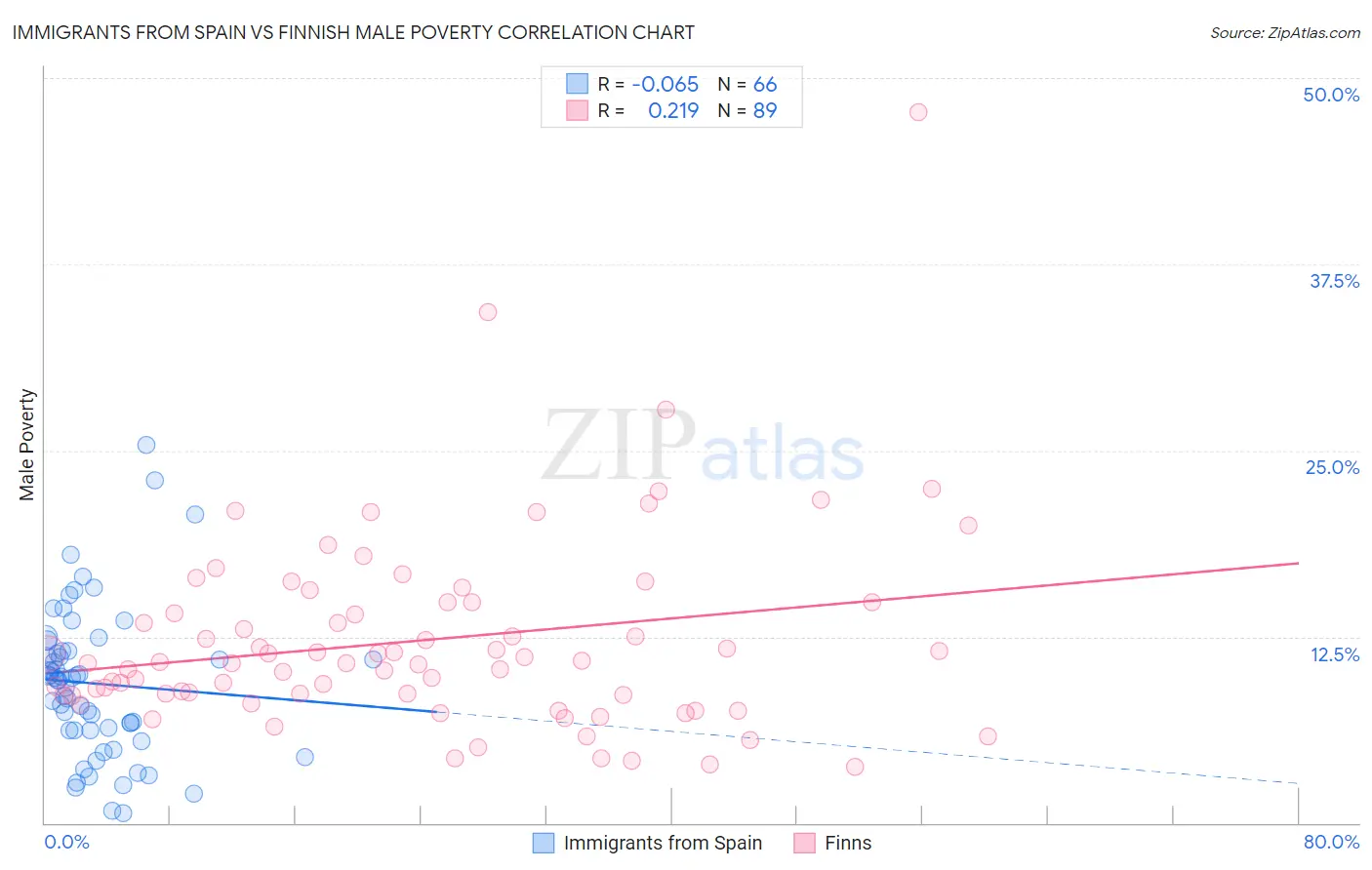 Immigrants from Spain vs Finnish Male Poverty