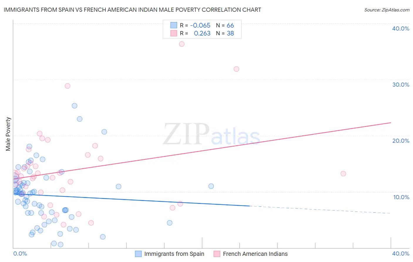Immigrants from Spain vs French American Indian Male Poverty