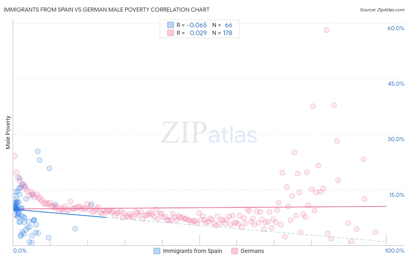 Immigrants from Spain vs German Male Poverty
