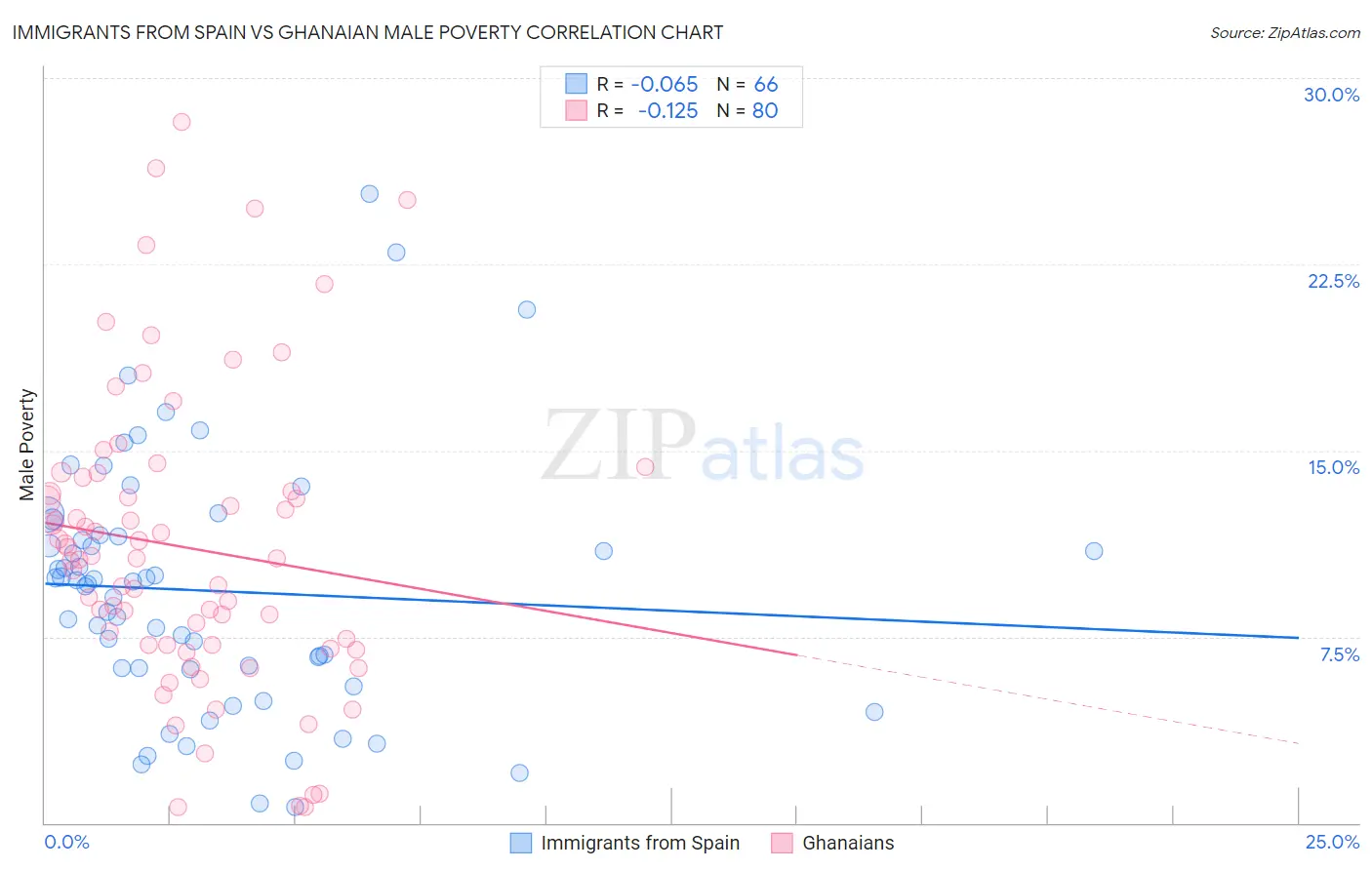 Immigrants from Spain vs Ghanaian Male Poverty