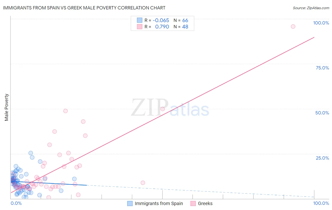 Immigrants from Spain vs Greek Male Poverty