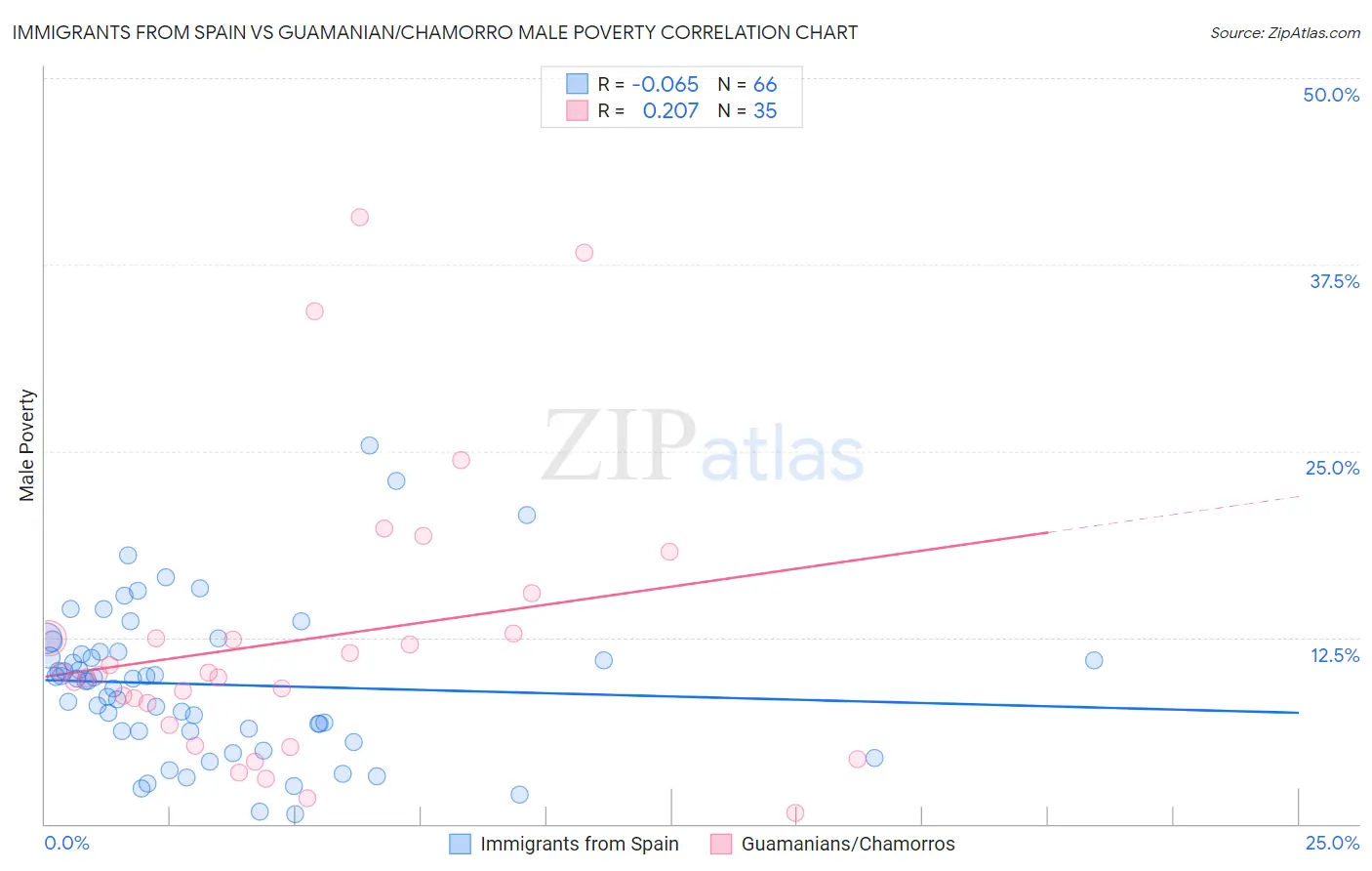 Immigrants from Spain vs Guamanian/Chamorro Male Poverty