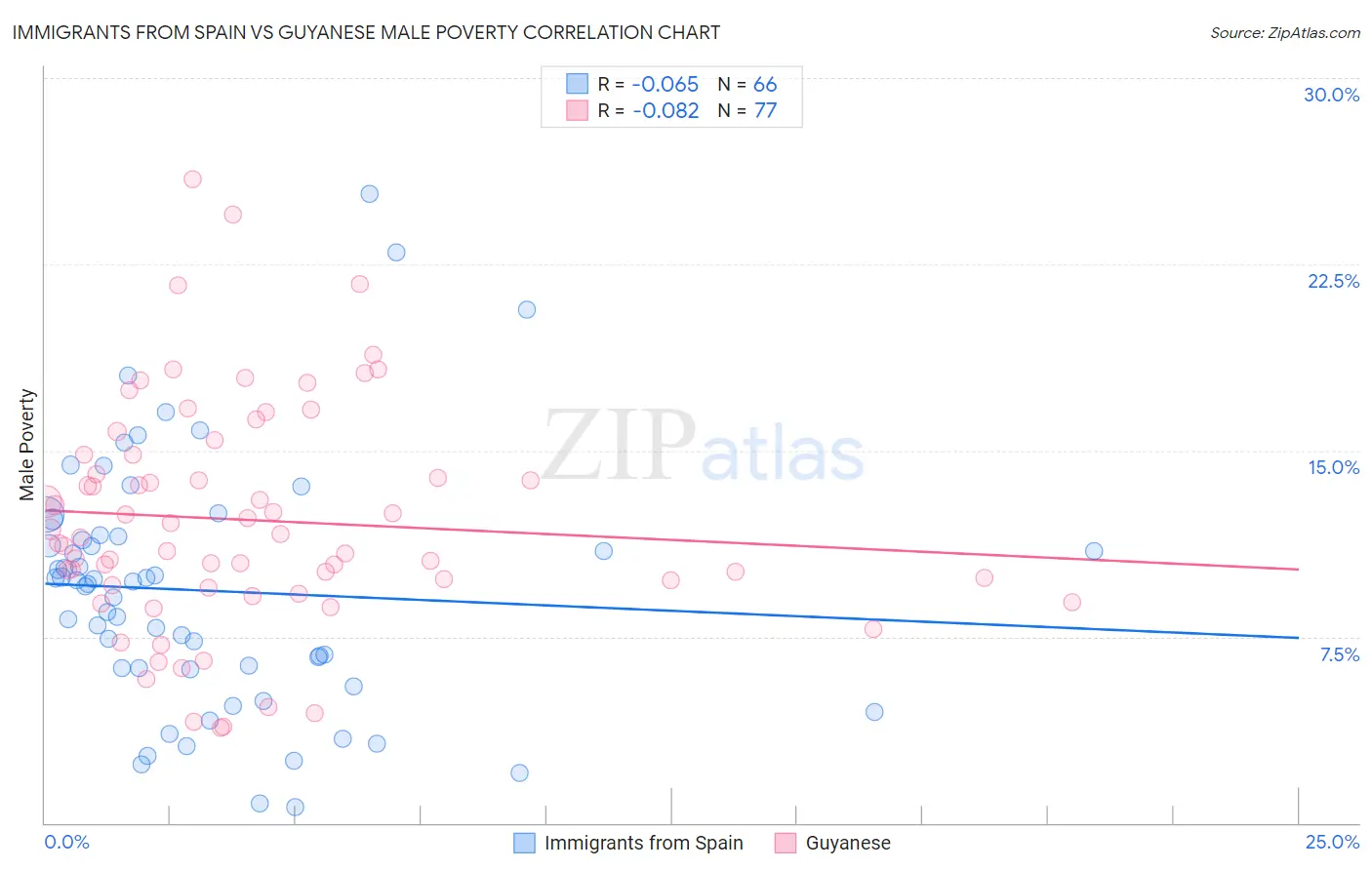 Immigrants from Spain vs Guyanese Male Poverty