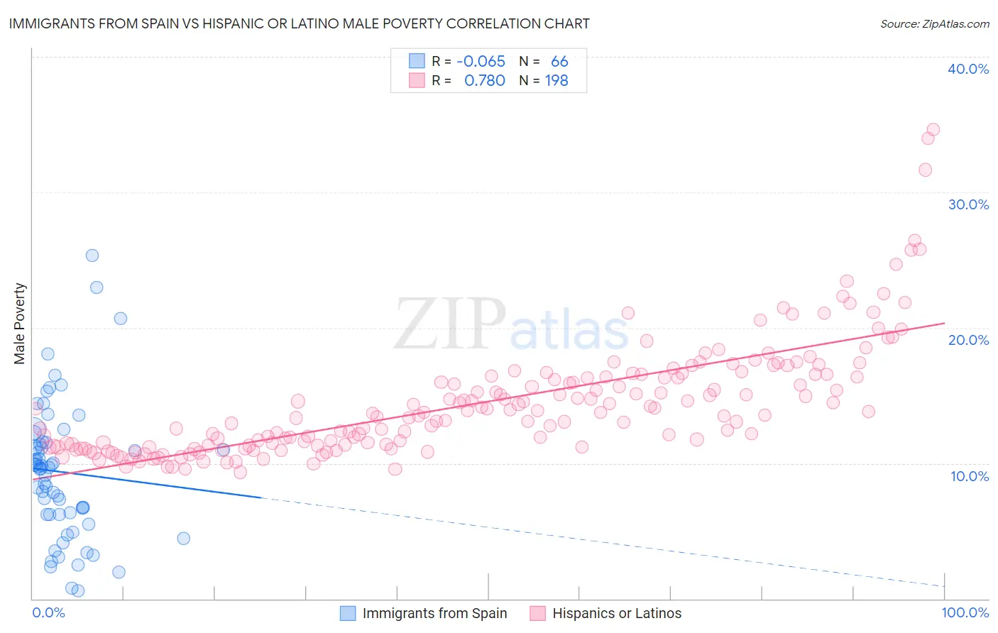 Immigrants from Spain vs Hispanic or Latino Male Poverty