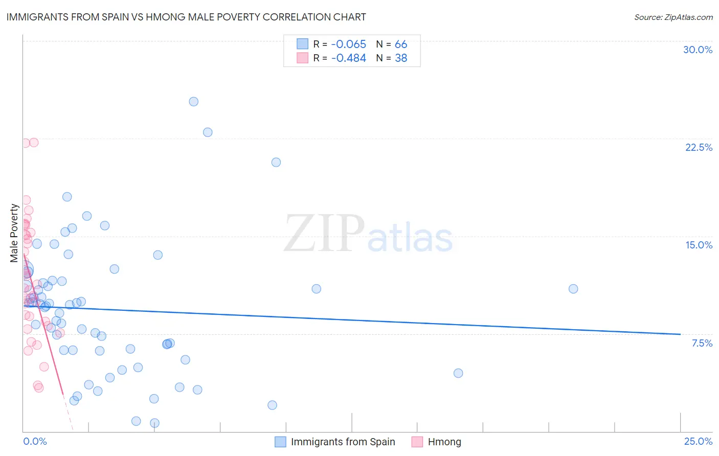 Immigrants from Spain vs Hmong Male Poverty