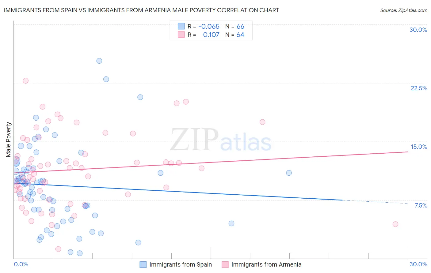 Immigrants from Spain vs Immigrants from Armenia Male Poverty