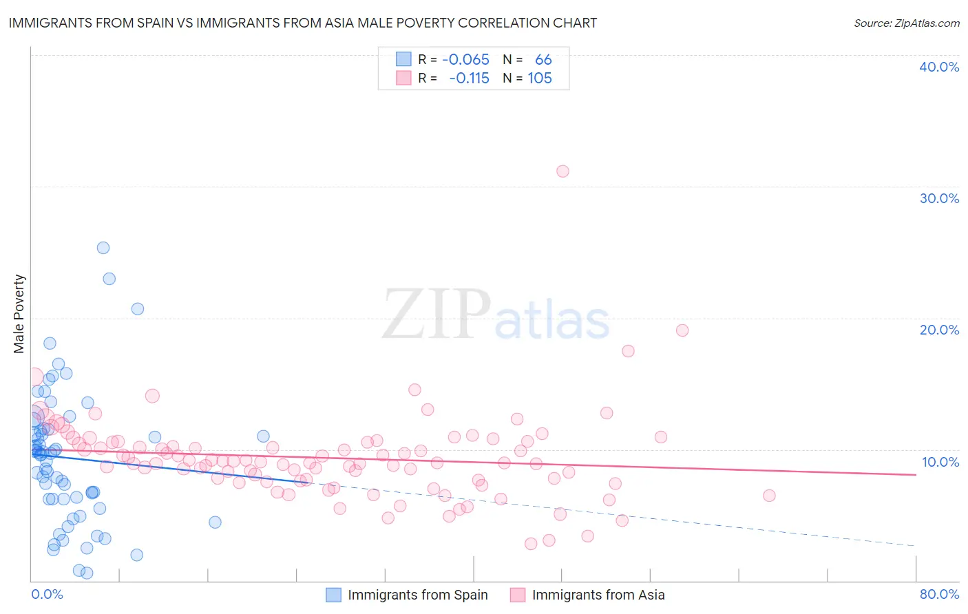 Immigrants from Spain vs Immigrants from Asia Male Poverty