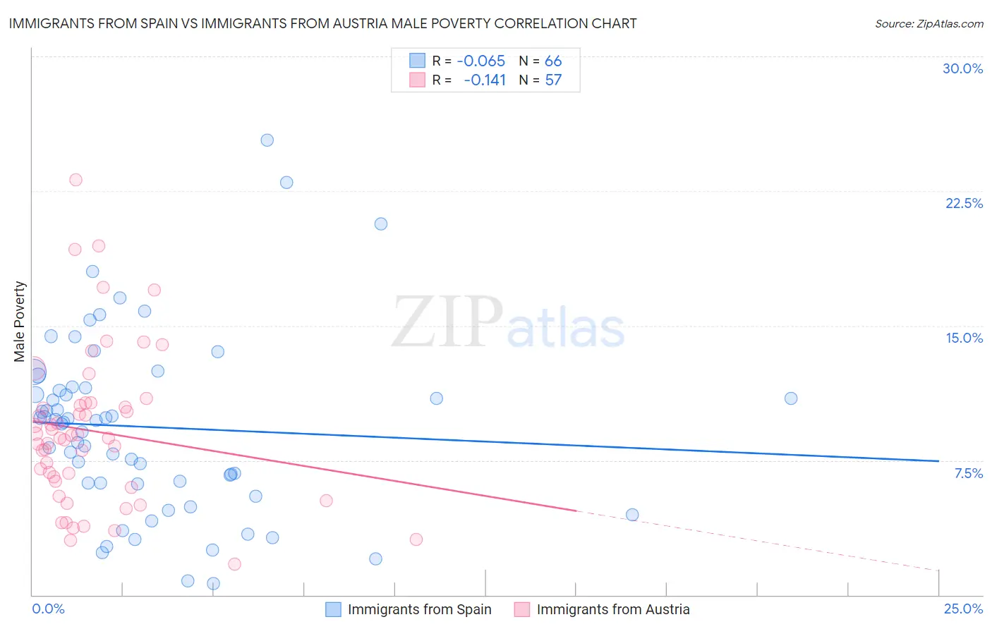 Immigrants from Spain vs Immigrants from Austria Male Poverty
