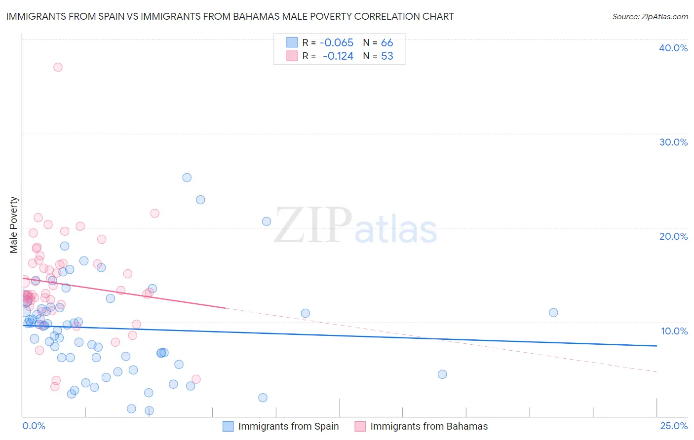 Immigrants from Spain vs Immigrants from Bahamas Male Poverty