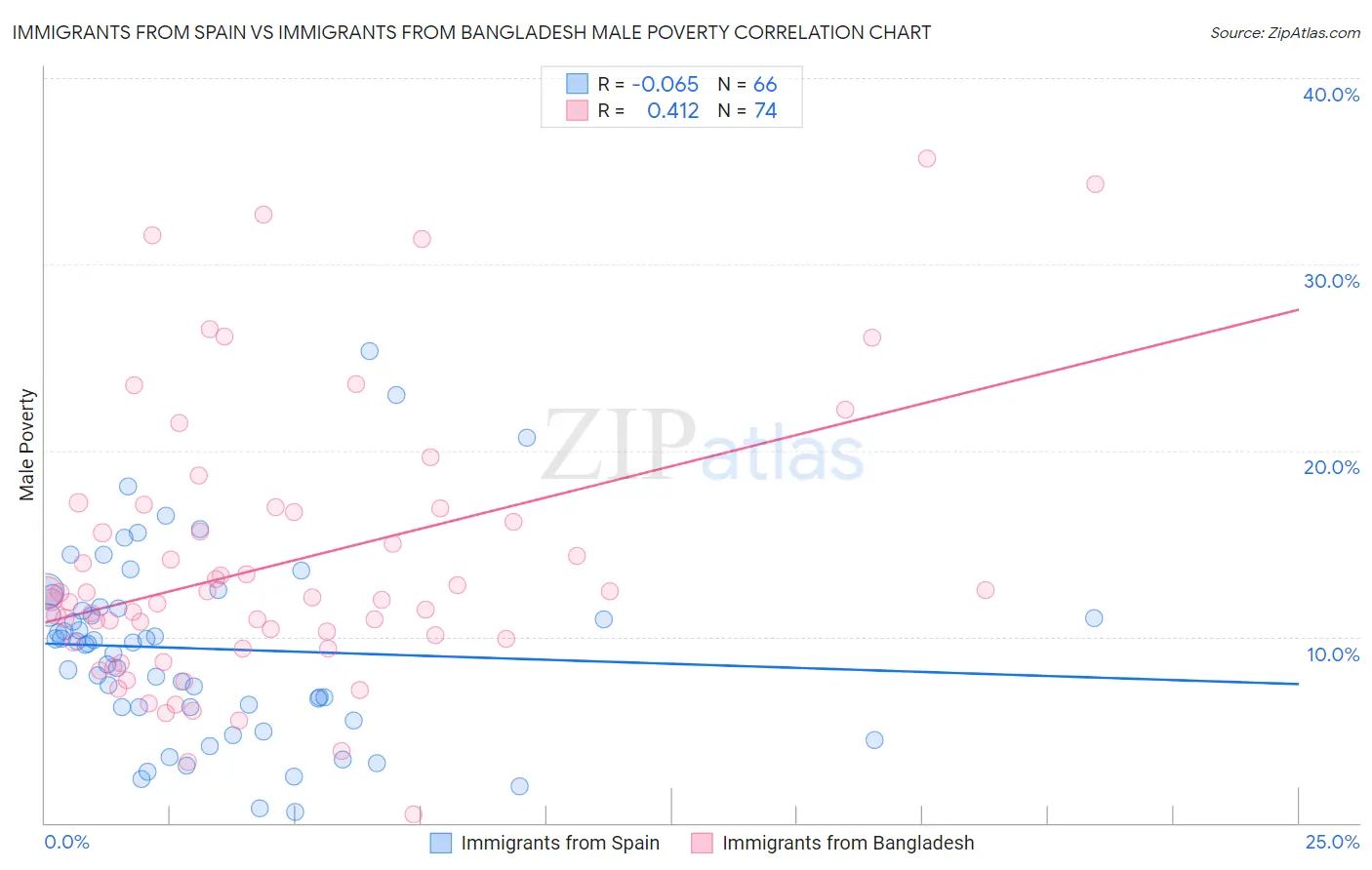 Immigrants from Spain vs Immigrants from Bangladesh Male Poverty