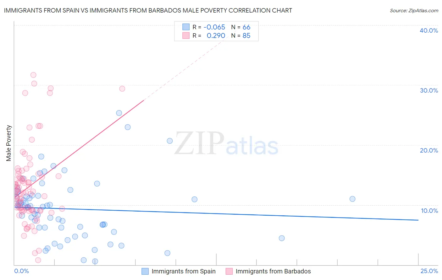 Immigrants from Spain vs Immigrants from Barbados Male Poverty