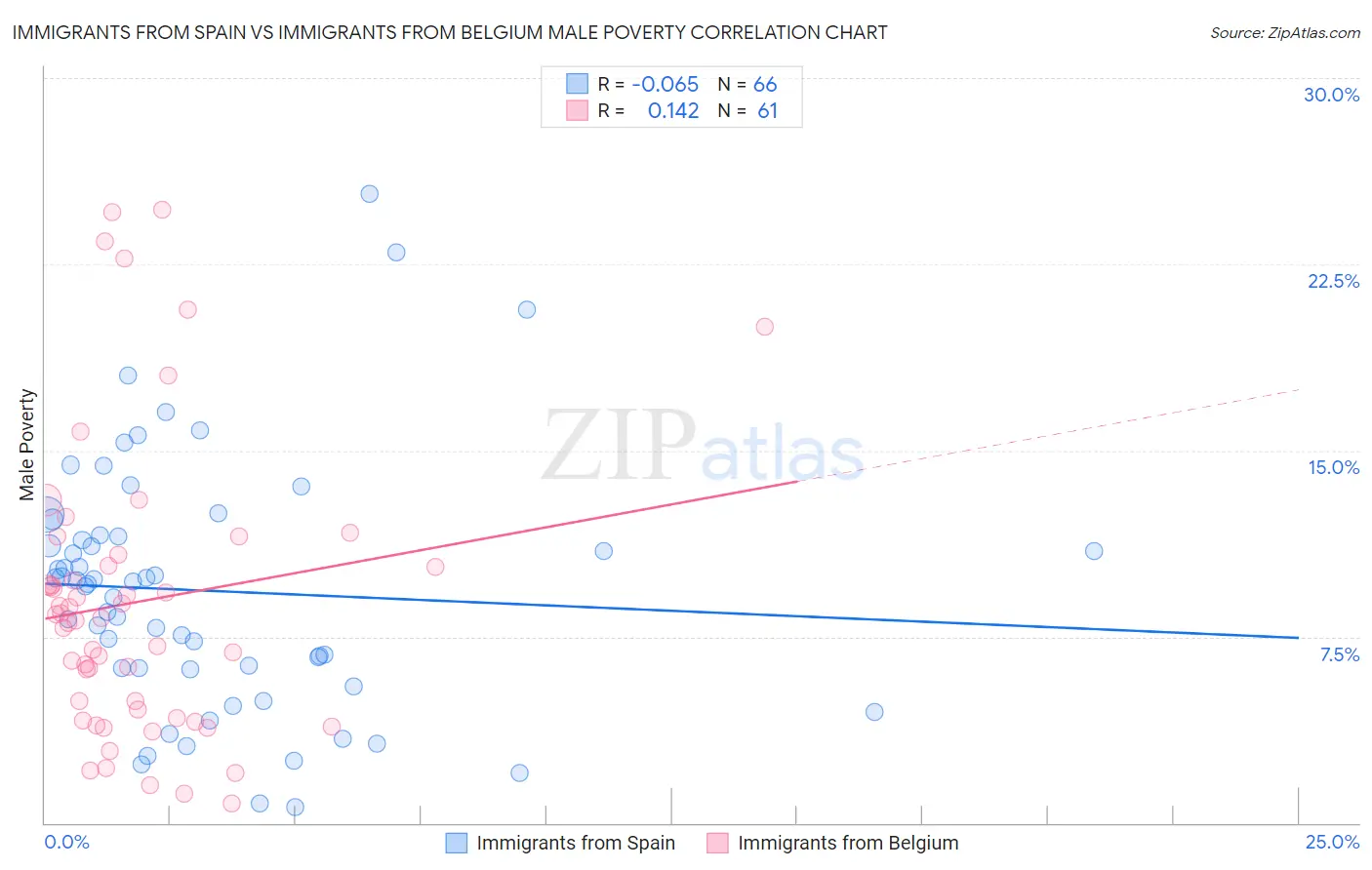 Immigrants from Spain vs Immigrants from Belgium Male Poverty