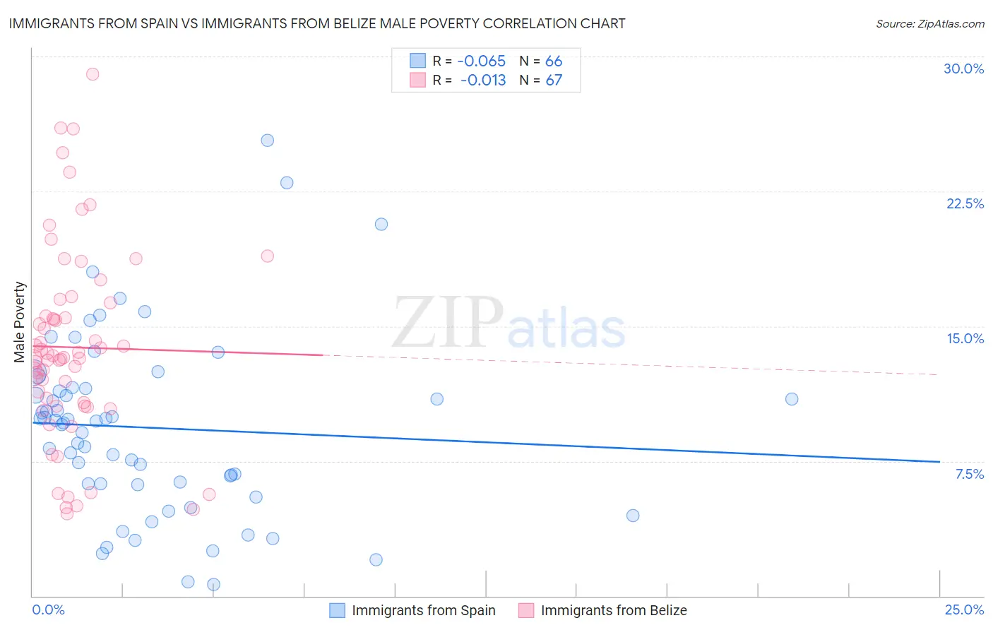 Immigrants from Spain vs Immigrants from Belize Male Poverty