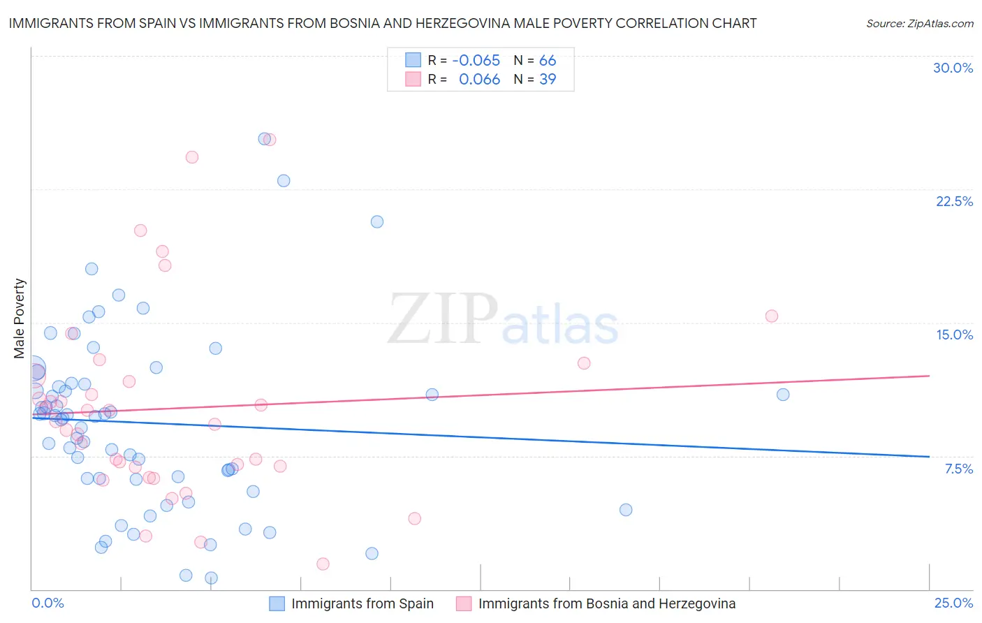 Immigrants from Spain vs Immigrants from Bosnia and Herzegovina Male Poverty