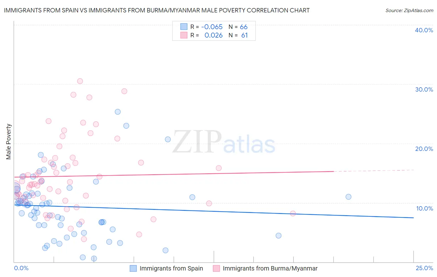 Immigrants from Spain vs Immigrants from Burma/Myanmar Male Poverty