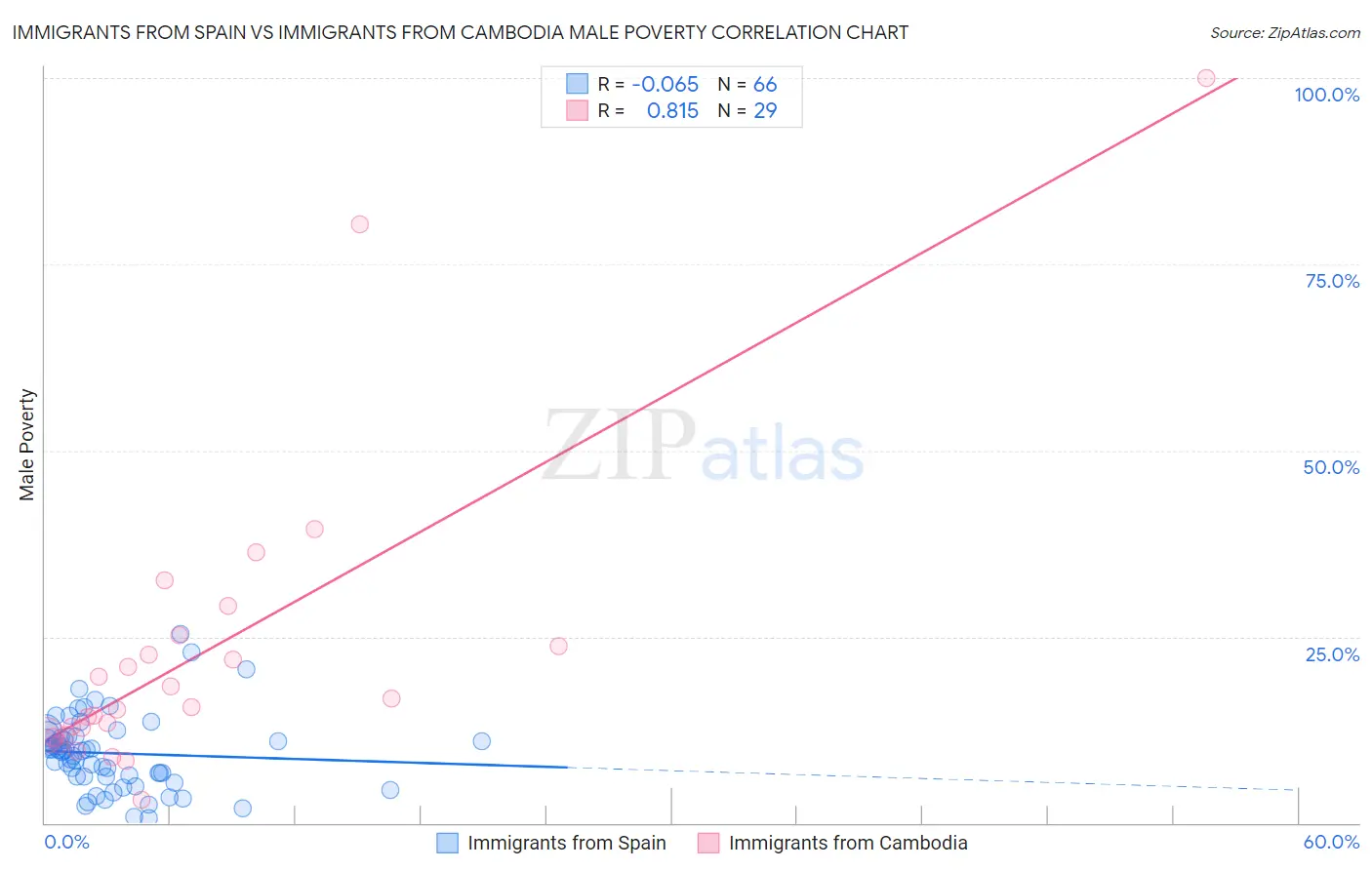 Immigrants from Spain vs Immigrants from Cambodia Male Poverty