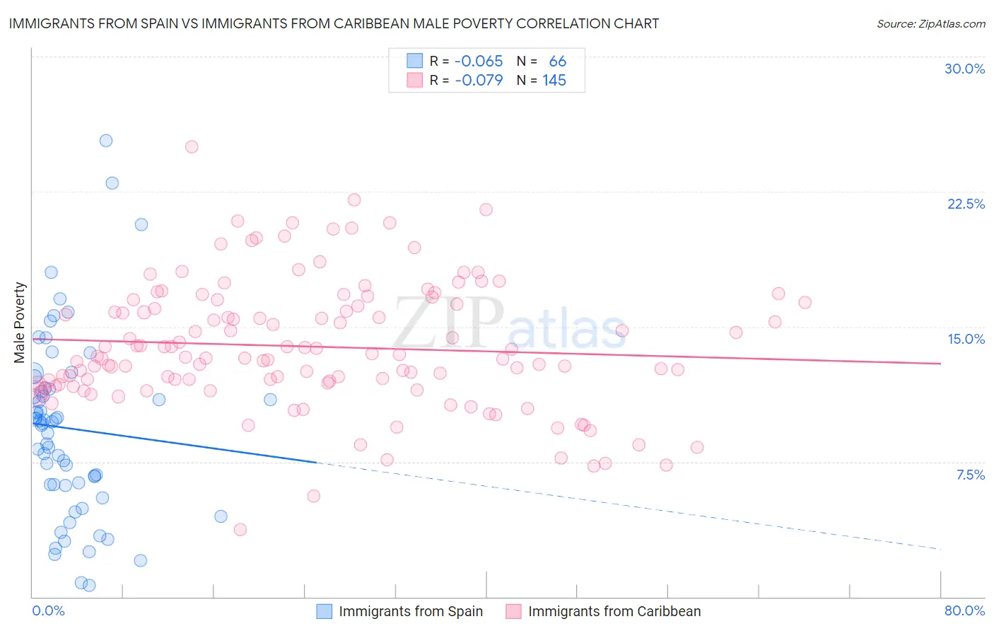 Immigrants from Spain vs Immigrants from Caribbean Male Poverty