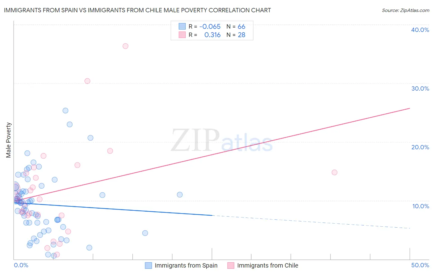 Immigrants from Spain vs Immigrants from Chile Male Poverty