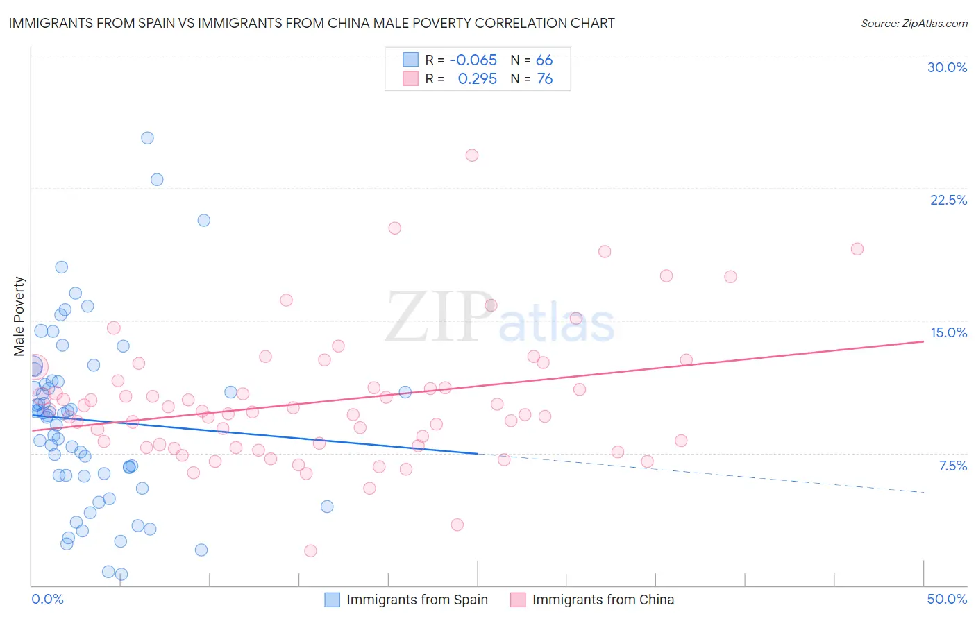 Immigrants from Spain vs Immigrants from China Male Poverty