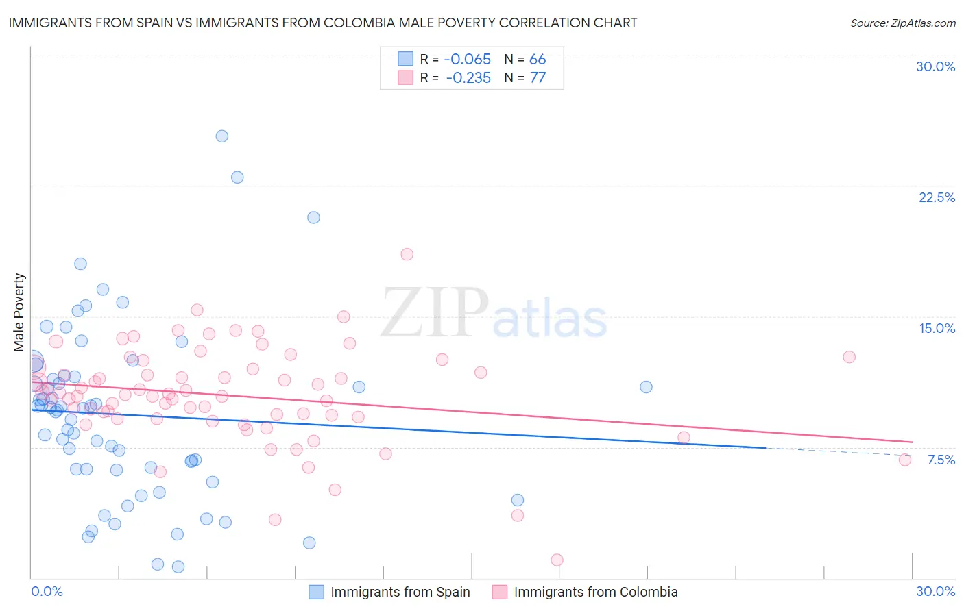 Immigrants from Spain vs Immigrants from Colombia Male Poverty