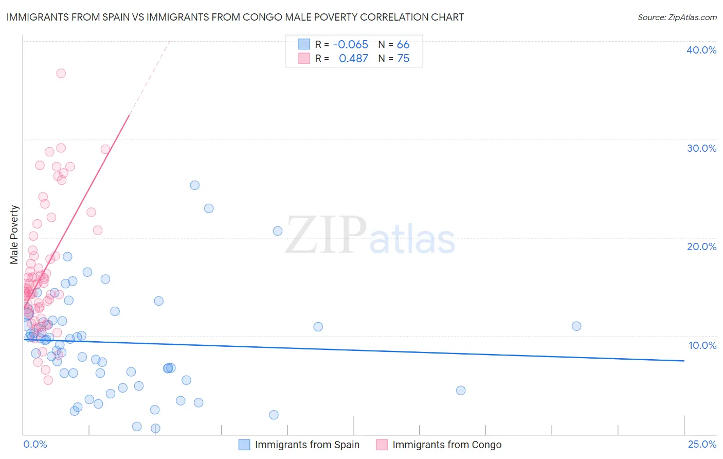 Immigrants from Spain vs Immigrants from Congo Male Poverty