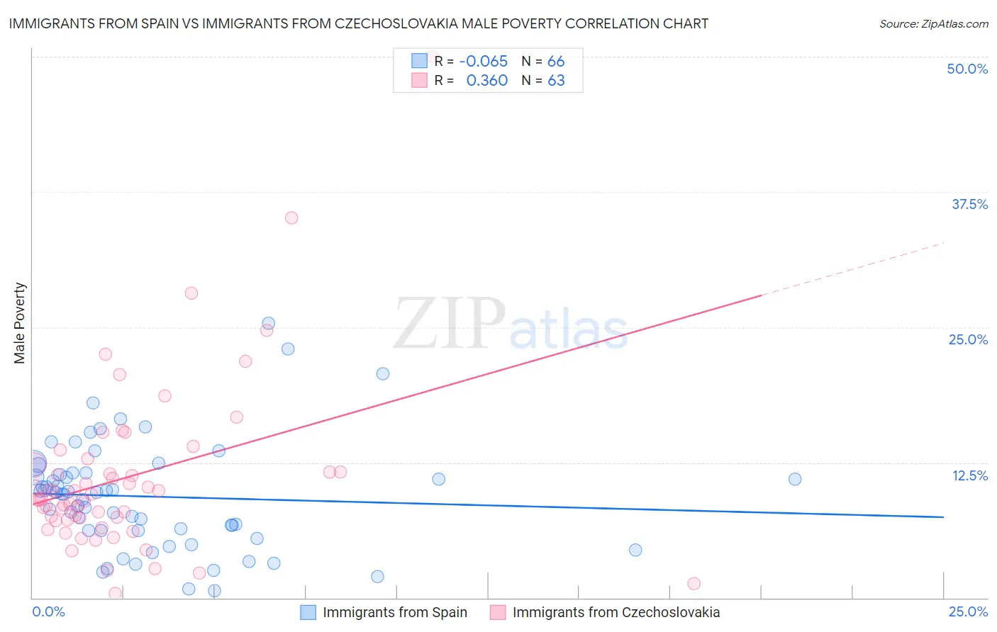 Immigrants from Spain vs Immigrants from Czechoslovakia Male Poverty